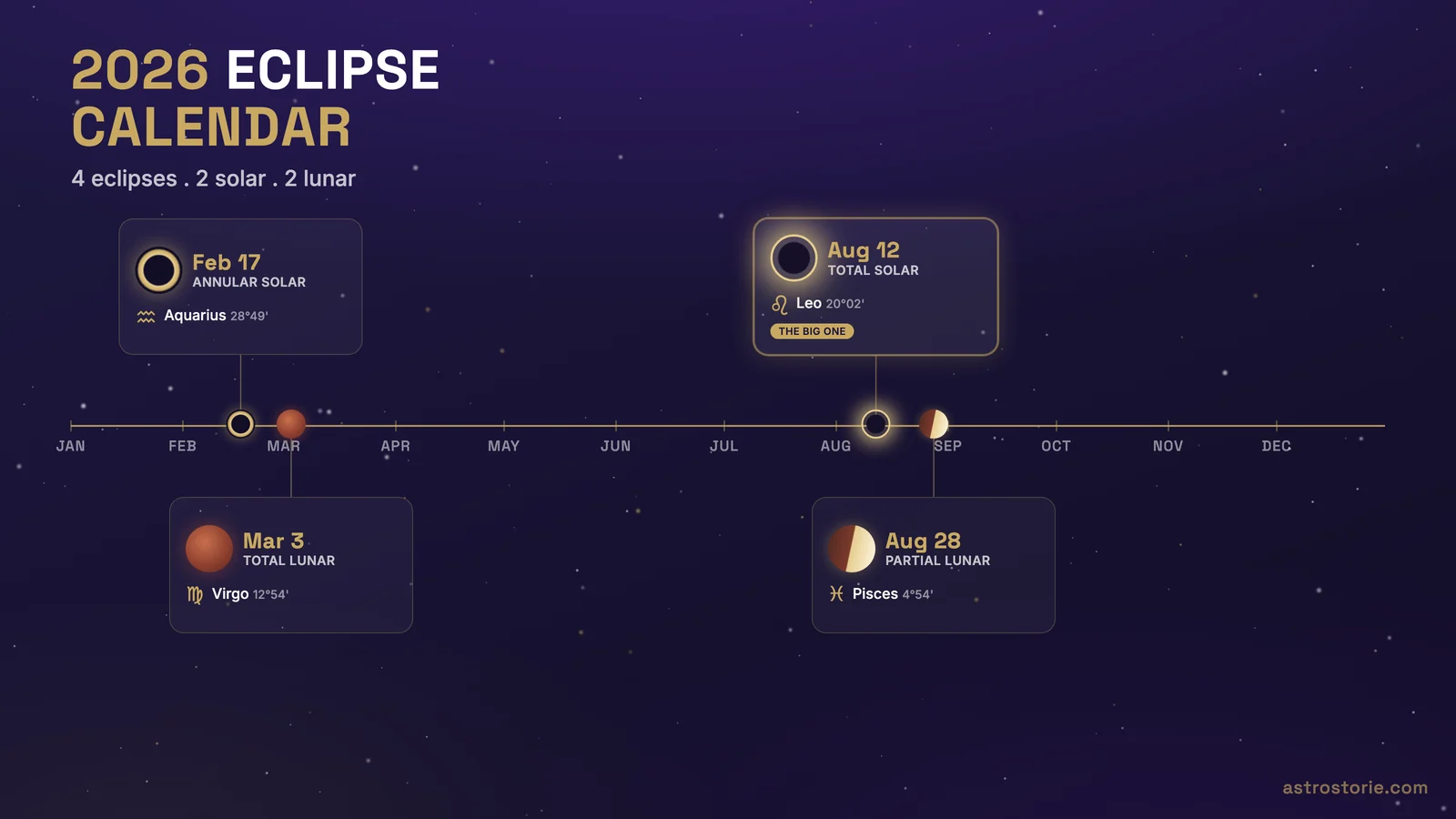 2026 eclipse calendar showing all four eclipses: annular solar in Aquarius, total lunar in Virgo, total solar in Leo and partial lunar in Pisces with dates and degrees