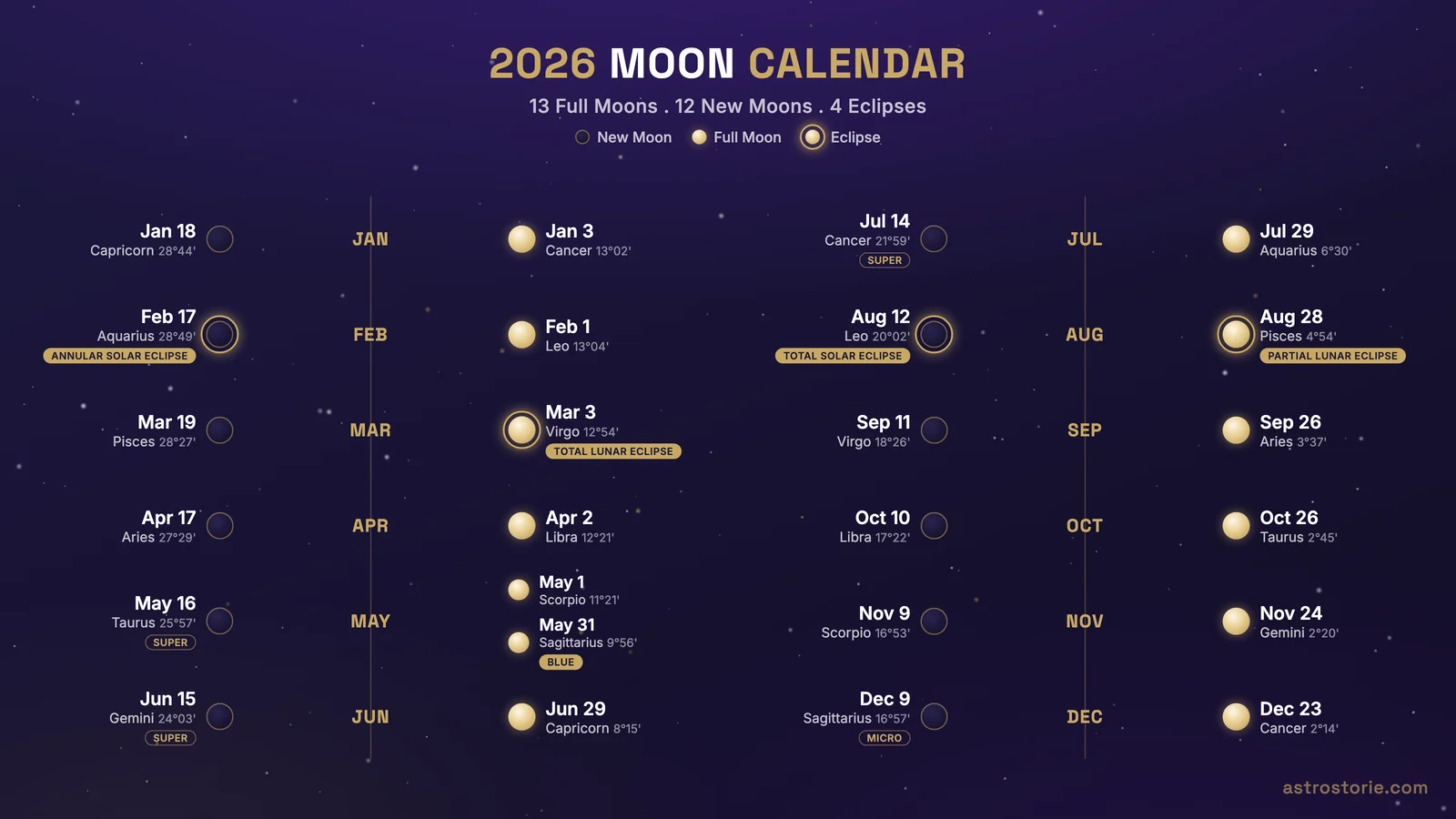 2026 full moon and new moon calendar listing all 13 full moons and 12 new moons with dates, zodiac signs and four eclipses highlighted
