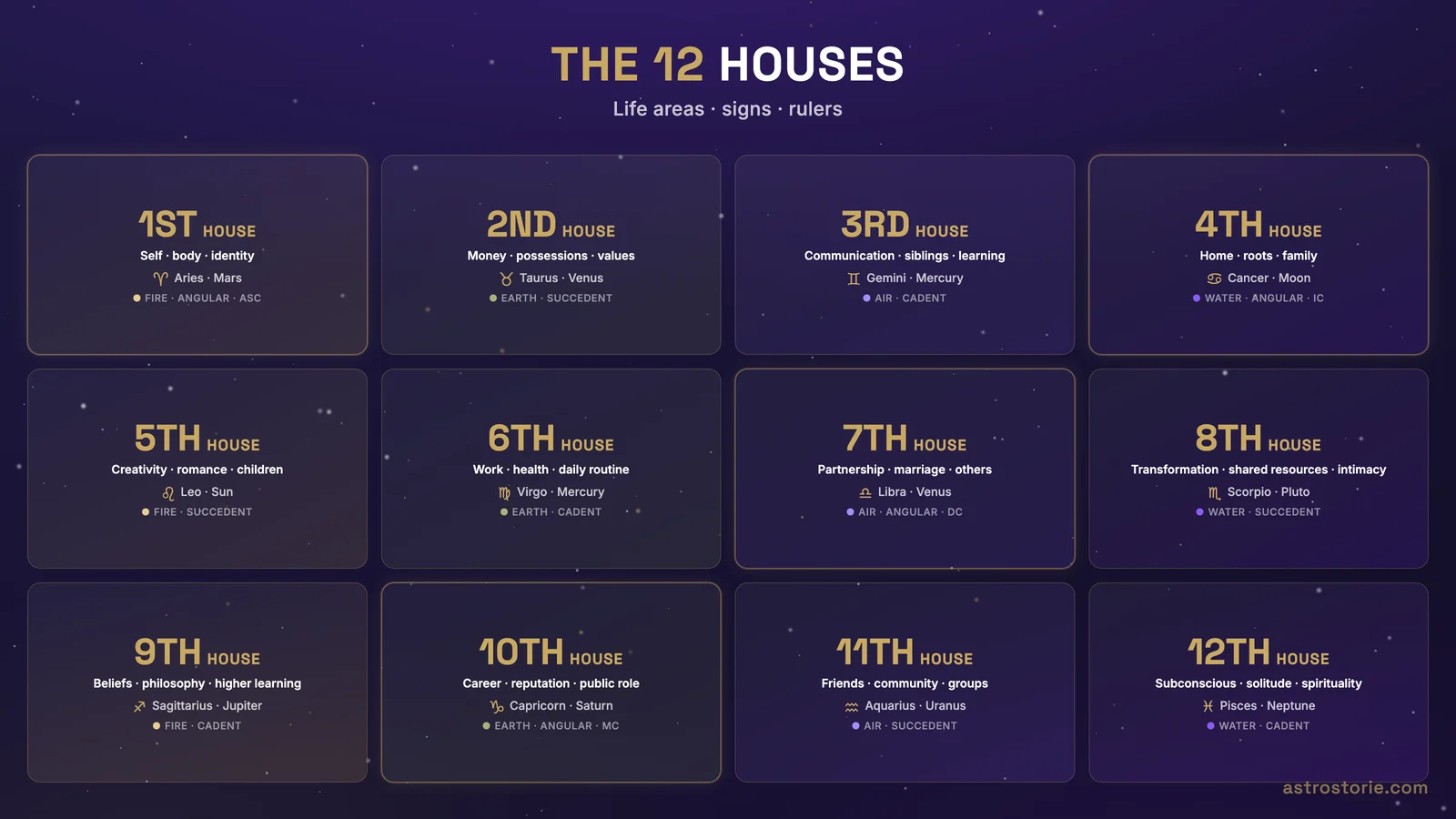 Astrology houses chart showing all twelve houses with their life areas, natural signs and ruling planets from the 1st house of self to the 12th house of the subconscious