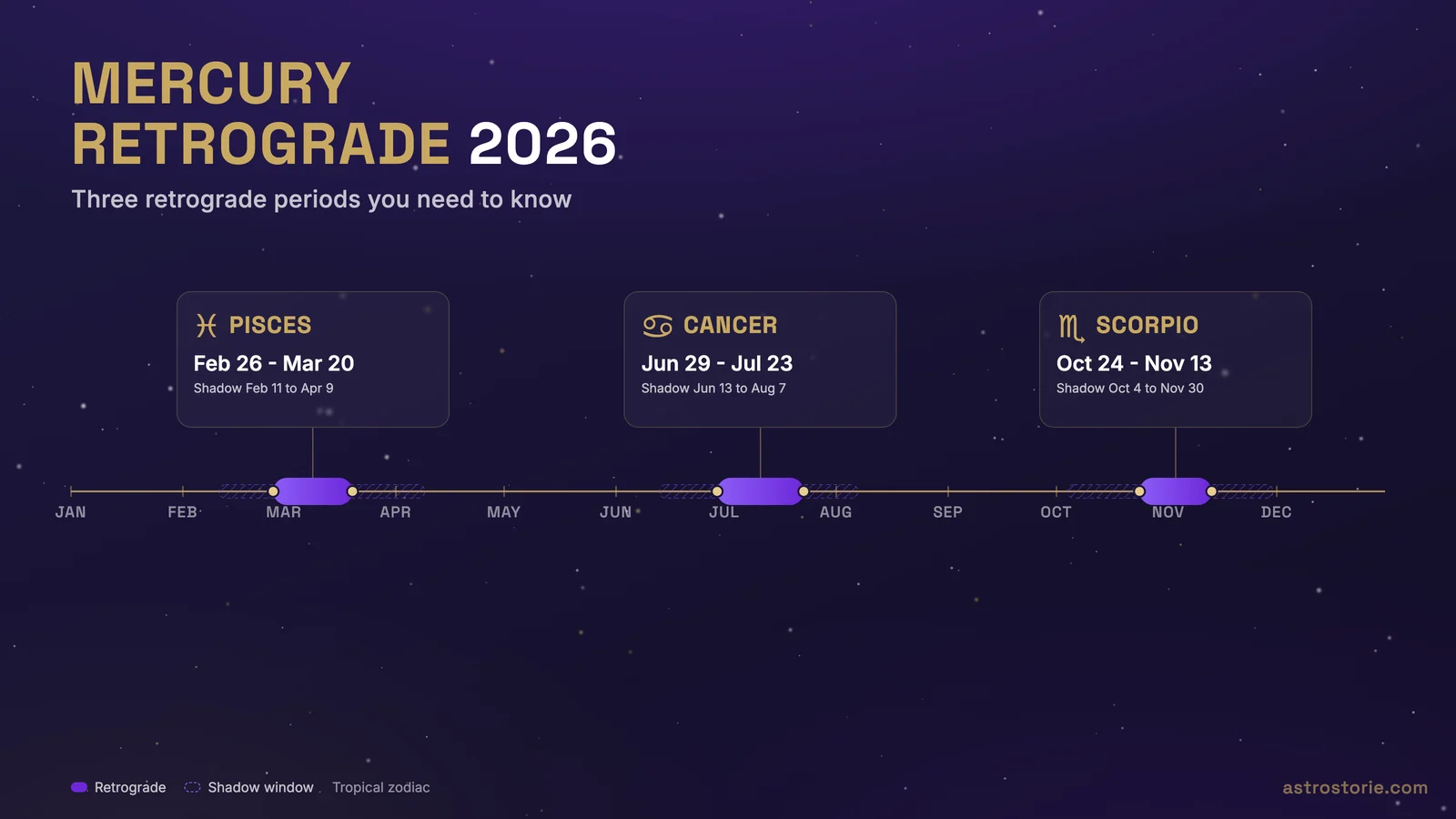 Mercury retrograde 2026 calendar showing all three retrograde periods in Pisces, Cancer and Scorpio with dates and shadow windows