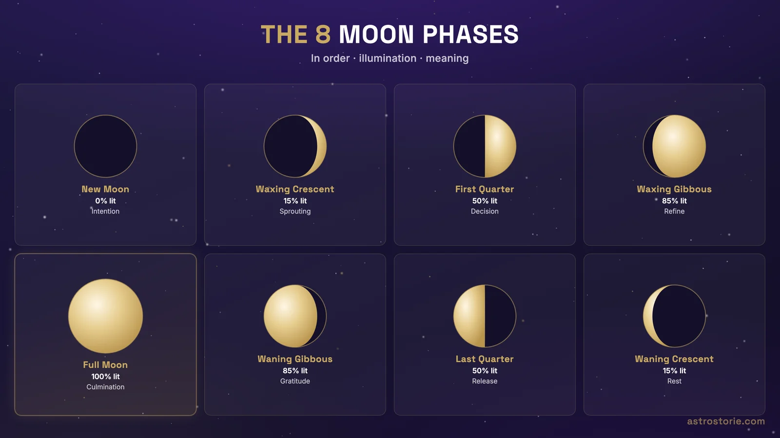 Moon phases diagram showing all eight lunar phases in order from new moon to waning crescent with illumination and the meaning of each phase