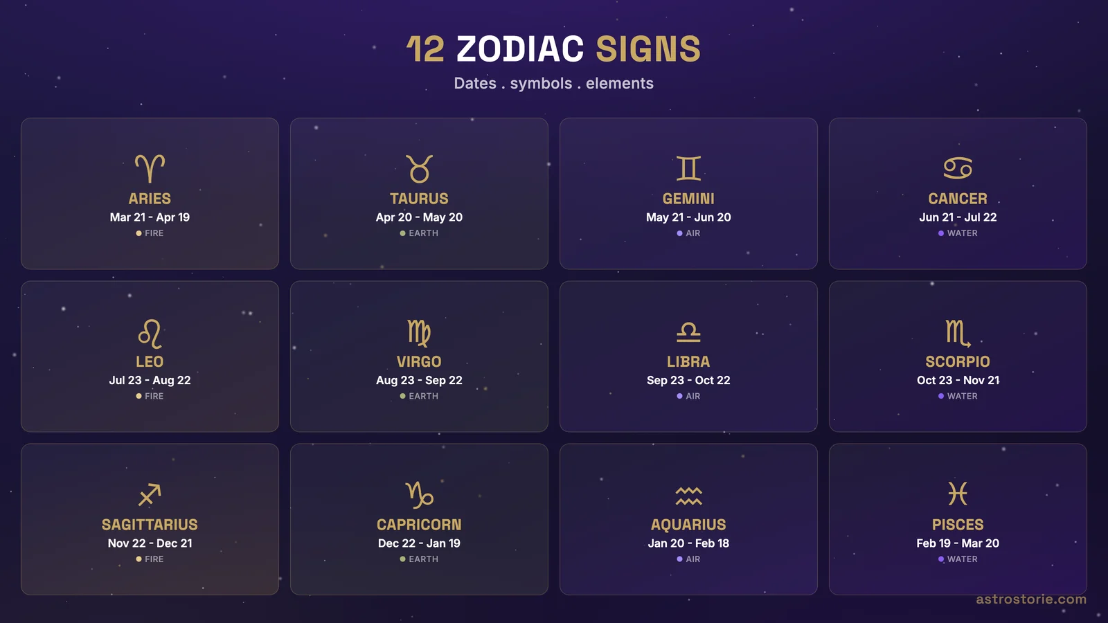 Chart of all twelve zodiac signs with dates, symbols, elements and glyphs from Aries to Pisces